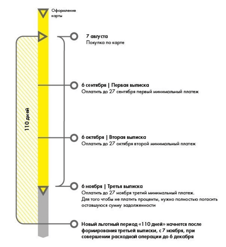 Карта 110 дней райффайзенбанк условия снятие наличных