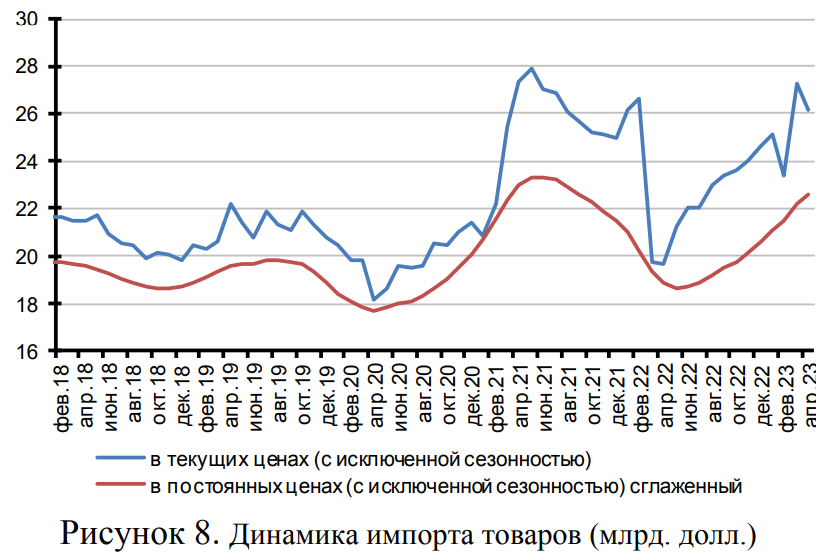 Статистика импорта товаров из России 2018-2023