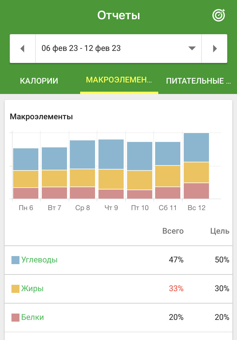 Распределение БЖУ в начале