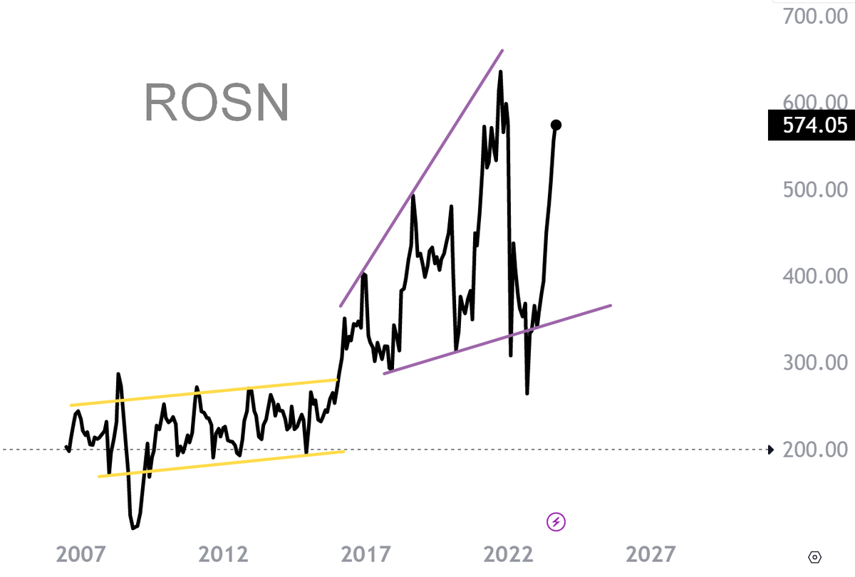 Роснефть: логика долгосрочного развития котировок