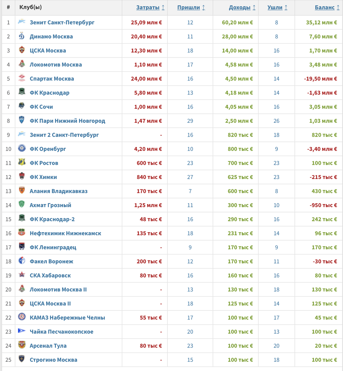    Траты клубов (Transfermarkt)