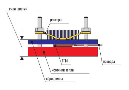 Рис. 1. Базовая конструкция термоэлектрического генератора