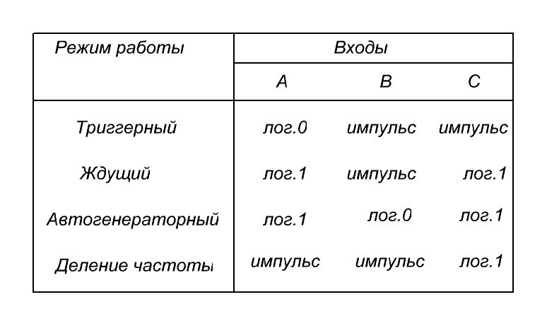 Когда на вход А подан низкий уровень напряжения (лог.0) на выходе логического элемента DD1.2 также будет низкий потенциал. Диод VD1 открыт, поэтому на выходе таймера DA1 высокий потенциал (лог.1). В этом случае схема работает в триггерном режиме, как обыкновенный асинхронный триггер, который преобразует импульсы поданные на входы В и С.  Когда на вход А подан высокий потенциал (лог.1), в зависимости от сигналов, которые поданы на другие два входа, схема может работать в ждущем или автогенераторном режимах.
Если на вход В поданы импульсы, а на вход С – высокий потенциал, то схема работает в ждущем режиме, причем продолжительность генерируемого импульса определяется временем, необходимом для заряда времязадающего конденсатора С1 до порового уровня напряжения таймера Uпр1 = 2/3Еп. При достижении этого уровня напряжения таймер быстро переключается в состояние, при котором на выходе Q и втором входе логического элемента DD1.4 устанавливается низкий потенциал (лог.0).  Схема будет находится в устойчивом состоянии, следующий импульс, поданный на вход В заново перебрасывает триггер, далее процесс повторяется.
Когда на входы А и С подается высокий потенциал, а на вход В низкий, схема работает в автогенераторном режиме, при этом на двух выходах Q и не Q формируются прямоугольные импульсы.
 При объединении входов А и В и подаче на объединенный вход импульсов схема работает в режиме деления частоты. В этом режиме генерируемый импульс начинается в момент формирования заднего фронта пускового импульса. Если следующий входной импульс поступает через время меньшее времени, за которое конденсатор С1 заряжается до порового уровня напряжения Uпр1 = 2/3Е, то напряжение на выходе не меняется, т.е. схема не генерирует импульс. При этом режиме импульс на выходе, получается через определенное количество входных импульсов. Таким образом, подбирая частоту входных импульсов и параметры времязадающих элементов R1,R2 и С1 можно получить различные коэффициенты деления частоты.

