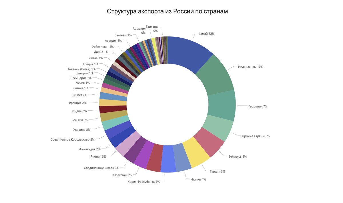 Чем и с кем торгует Россия? | Нескучная экономика | Дзен