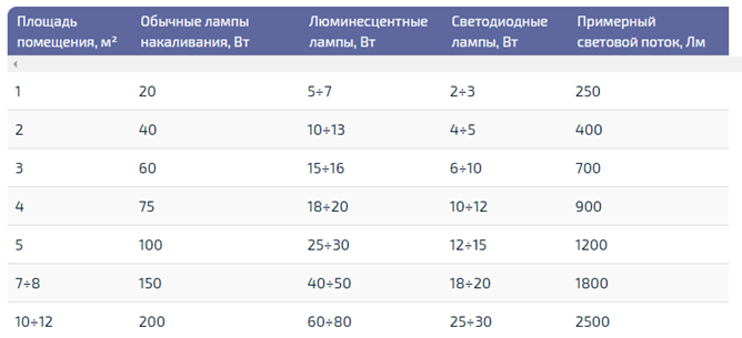 При этом оценивать освещенность помещения или излучаемый источником световой поток, нужно не в ваттах (!), а в люменах или в люксах.