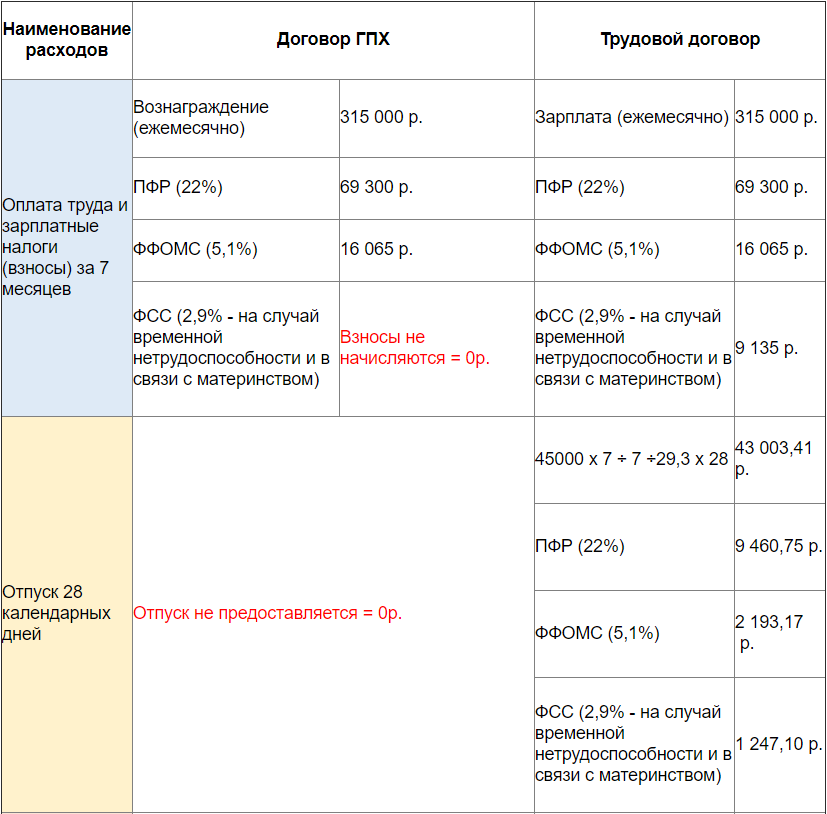 Оплата больничного сотруднику по гпх. Отчисления по гражданско-правовому договору. Договор ГПХ налоги. ГПХ налоги и взносы 2021.