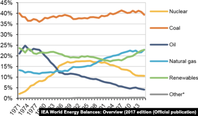 Источники производства электричества в мире,IEA World Energy Balances: Overview