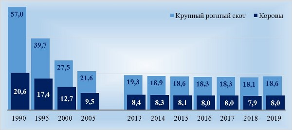 Поголовье КРС в России. Демидова М.  Эксперты сельхозпереписи посчитали, сколько в России коров Источник: https://yakapitalist.ru/finansy/skolko-v-rossii-korov/ 