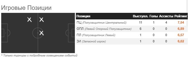 Статистика игры Ивана Облякова на разных позициях