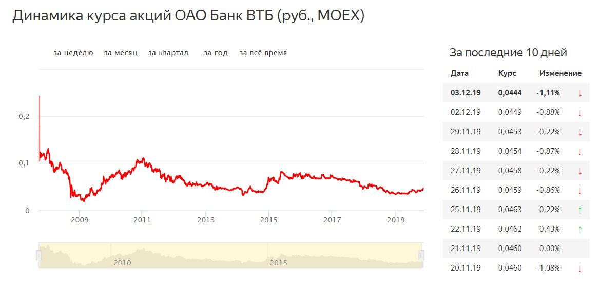 Динамика курса акций ВТБ - Yandex.ru