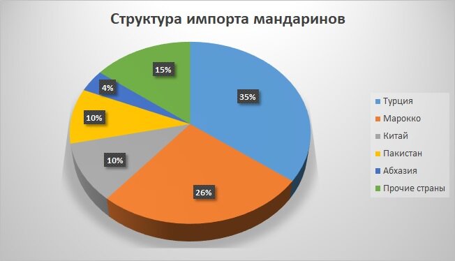 Структура импорта мандаринов