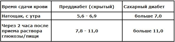 Таблица нормы сахара в крови по возрастам