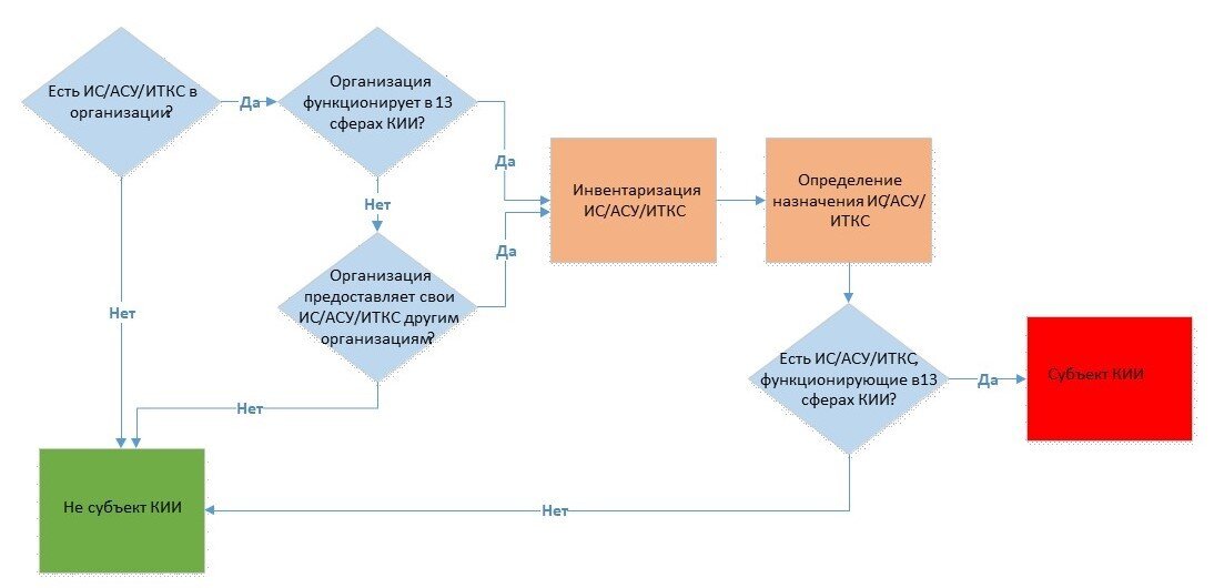 Объекты и субъекты кии. Классификация объектов кии. Сферы деятельности кии. Категорирование объектов кии.