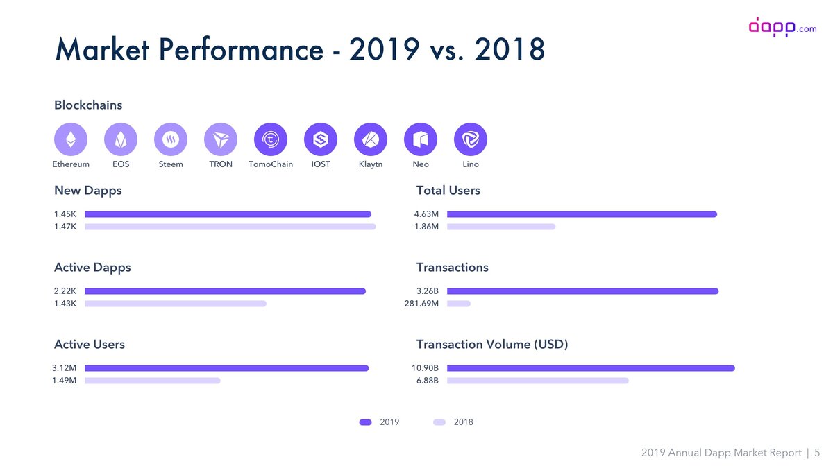 Рынок dApp в 2018-2019 гг. Источник: Dapp.com