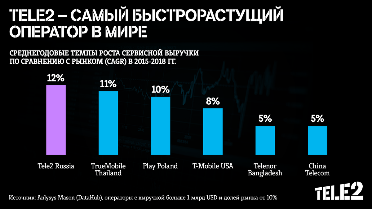 Теле2 планы развития сети