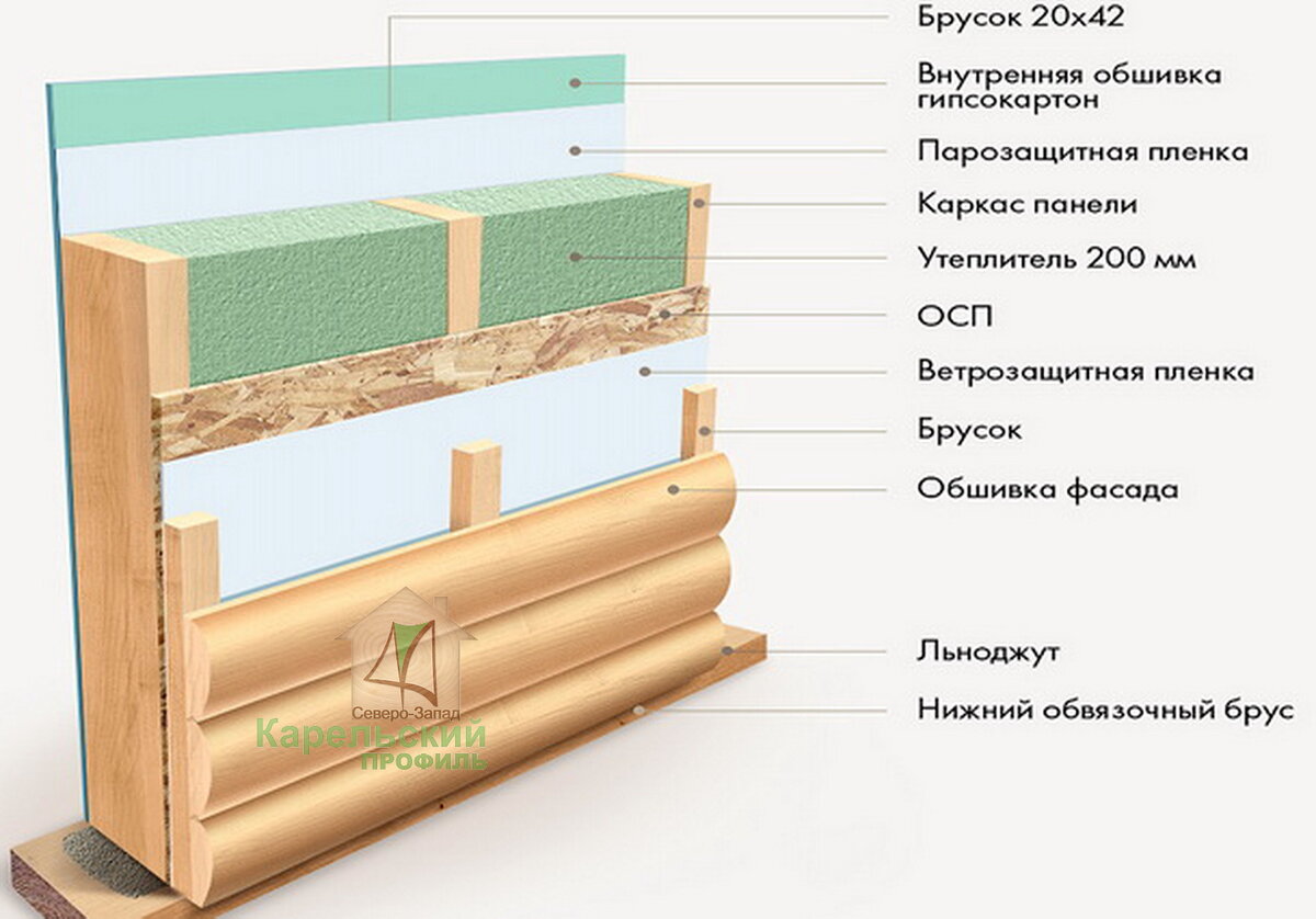 Правильная стена каркасного дома. Это как? | ЗАВОД ЗАГОРОДНЫХ ДОМОВ | Дзен