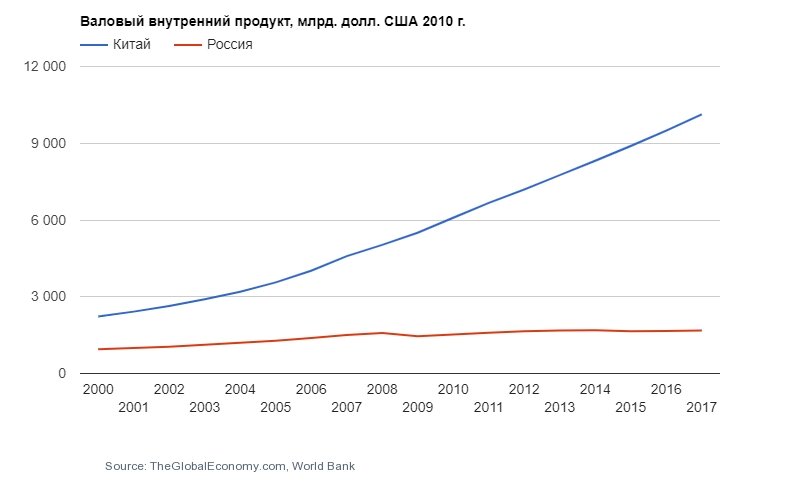 Сравнение китая и россии