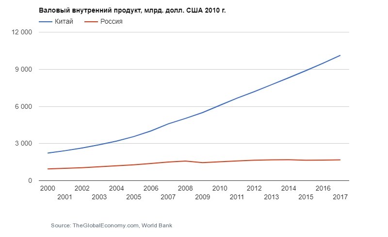 Китай показатели