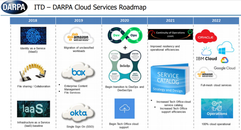 Планы DARPA по миграции в облака