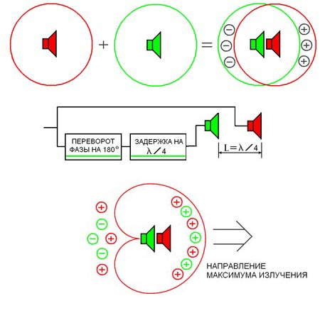 Кардиоидная диаграмма направленности