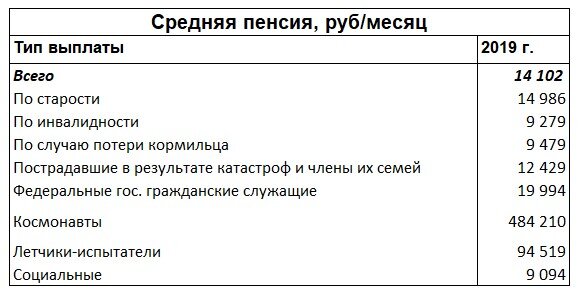 Средняя пенсия в России по категориям выплат