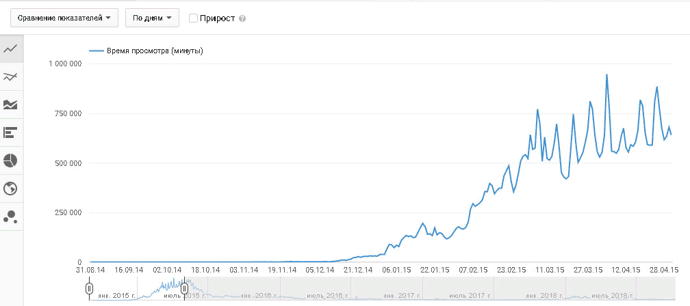 рост за 1 год.