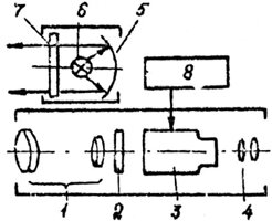Простая схема ПНВ "активного действия" 1-объектив. 2-ИК - фильтр. 3 - ЭОП. 4 - окуляр. 5 - отражатель. 6 - источник излучения. 7 - ИК - светофильтр. 8 - источник питания.