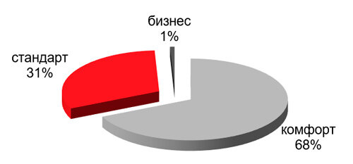 
Структура предложения первичного рынка жилья Новой Москвы по классам, %