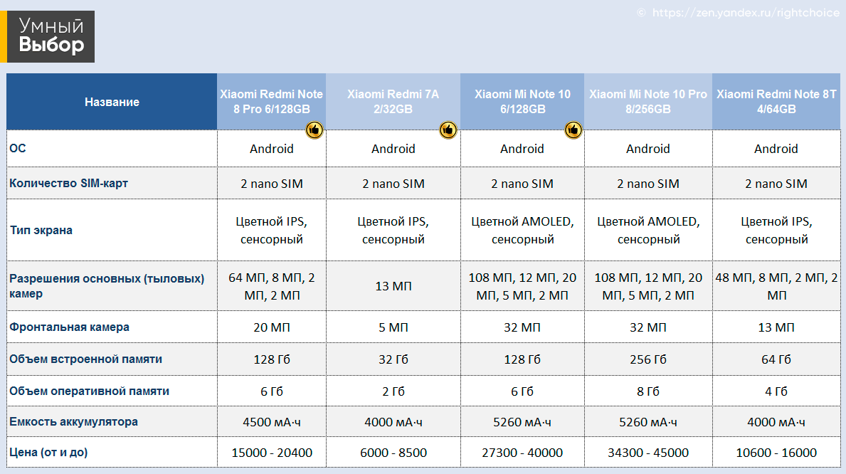 Лучшие смартфоны Xiaomi 2020: рейтинг телефонов с хорошей камерой и мощным  процессором (топ-10) | Умный выбор | Дзен