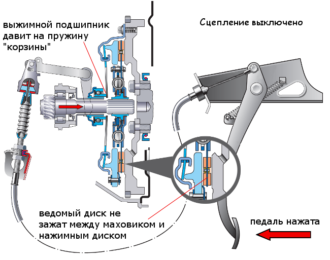 Как правильно отрегулировать сцепление в автомобиле?