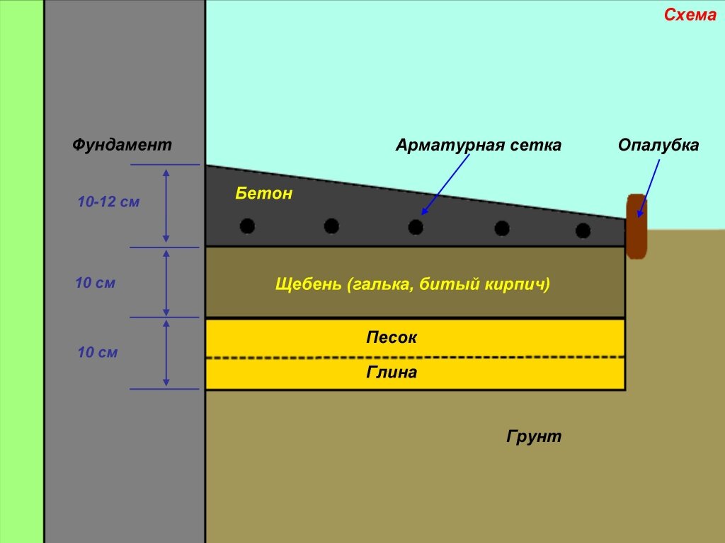 Отмостка на глинистый почве, советы строителя