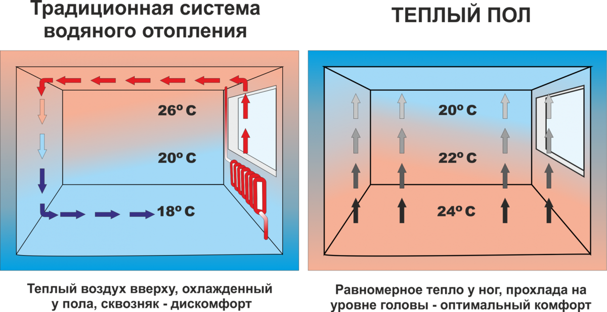 Причины теплого пола