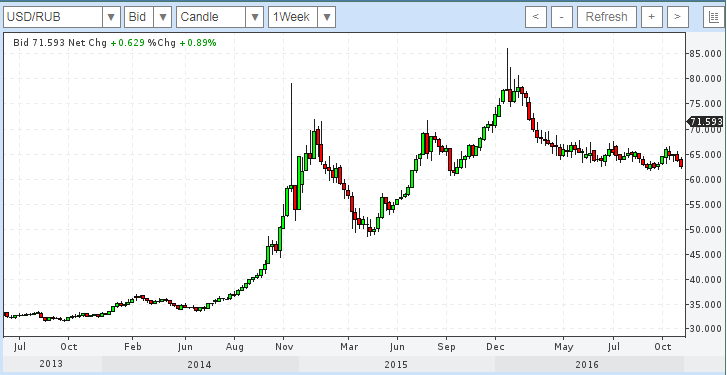 Курс доллара к рублю в 2014-16 гг. (profinance.ru)