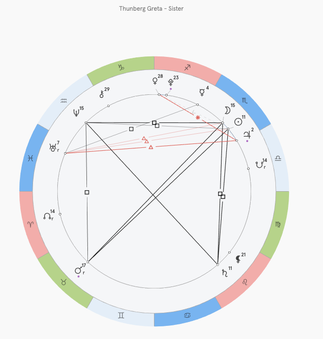 Натальная карта Беаты, сестры Греты