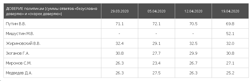 скрин с сайта ВЦИОМ