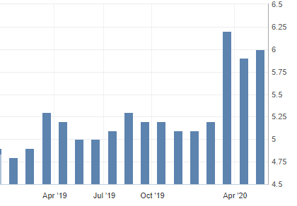 На сегодня: он составляет 6%.