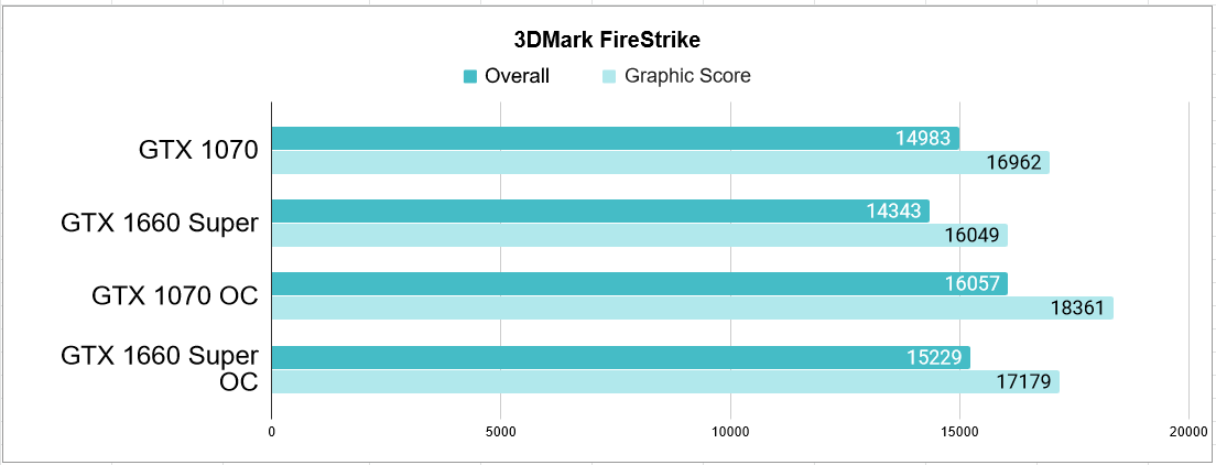 Сравнение 1070 и 1660 super. Gtx 1070 vs 1660 super. видеокарта 1070 против 1660 super. gtx 1070 vs gtx 1660. сравнение видеокарты 1070 и 1660.