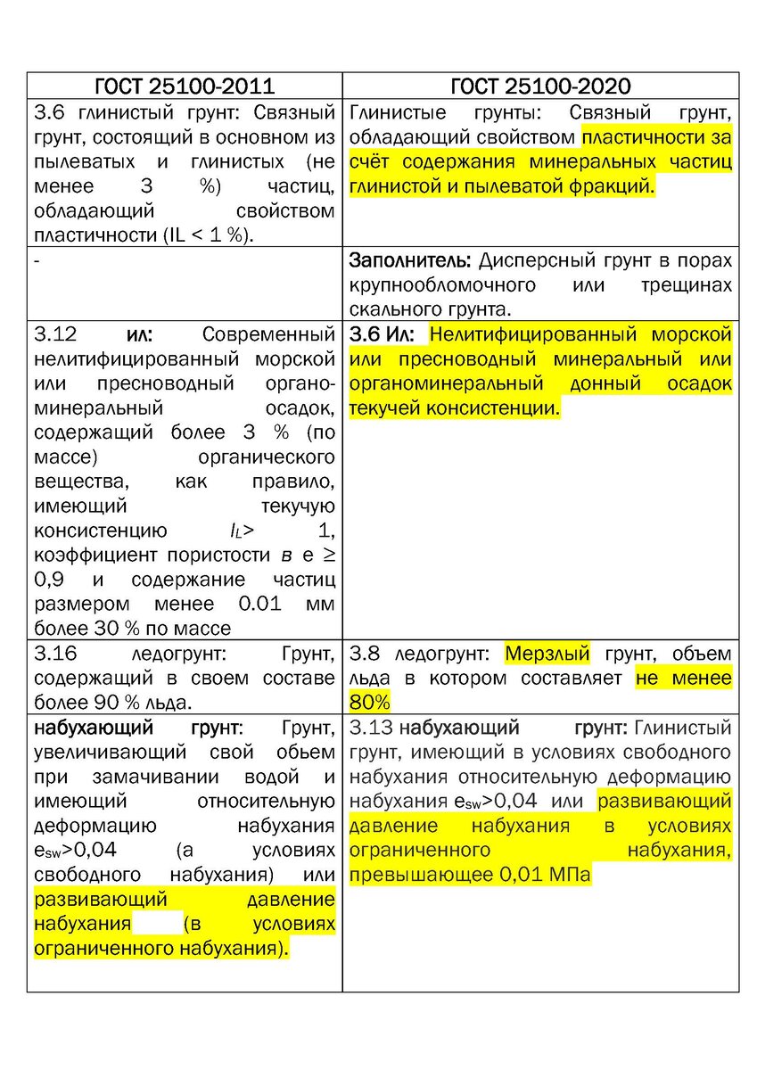 Что Изменилось В ГОСТ 25100-2020 "Грунты. Классификация"? | О.