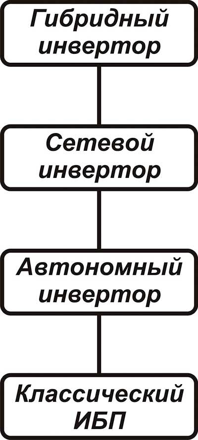 [caption id="attachment_5184" align="aligncenter" width="400"] Рисунок 1. Иерархия инверторов[/caption]