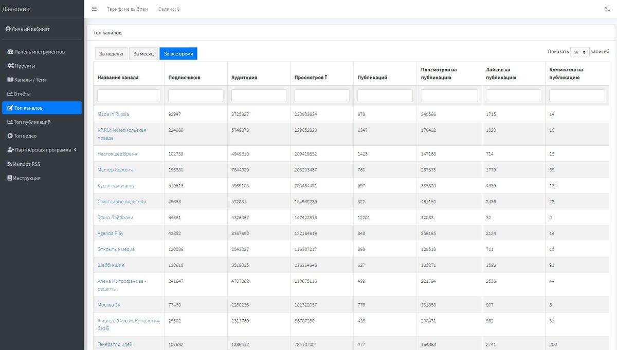 Личный кабинет сервиса ДЗЕНовик — мониторинг каналов