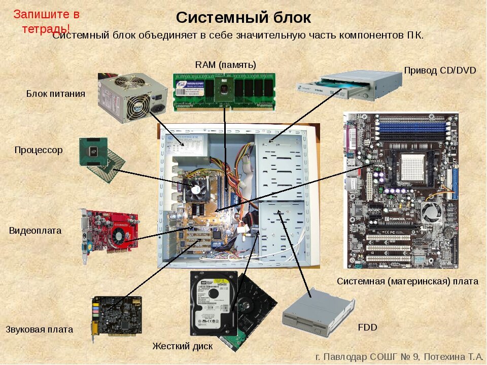 Основные устройства компьютера