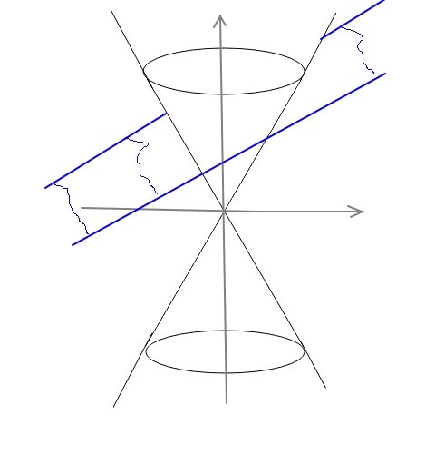 Конус вращения и слоскость (синяя).