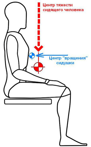 Центр тяжести человека. Центр тяжести человека сидя. Где находится центр тяжести сидящего человека. Центр тяжести сидящего в кресле человека. Схема сидящего человека.