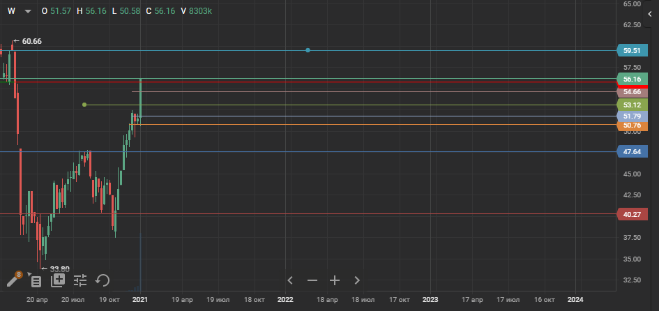 нефть недельный график