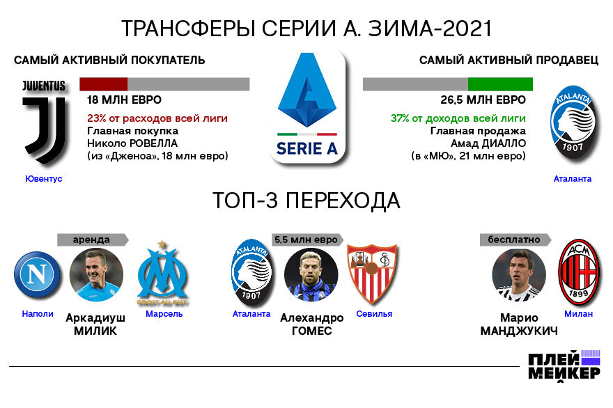 Трансферы рфпл зима 2024 таблица. Зимнее трансферное окно. Трансферное окно зима 2021. Зимнее трансферное окно в России. Трансферное окно в Европе.