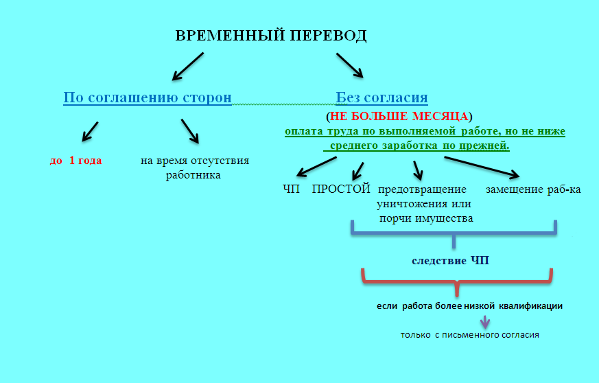 Временные переводы текстов. Временные переводы.