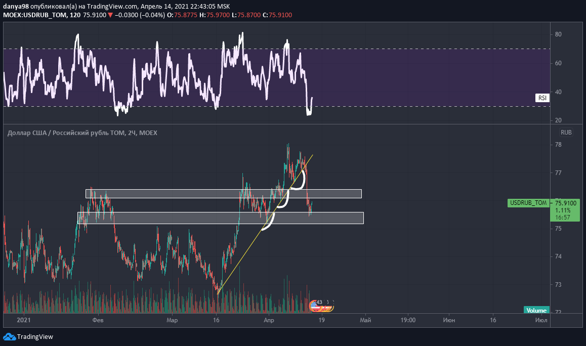 График доллар/рубль