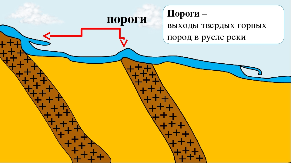 Вода в руслах рек. Речные пороги схема. Порог реки схема. Схема порогов и водопадов. Образование порогов на реках