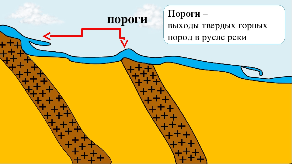 Течение в реке 4. Речные пороги схема. Порог реки схема. Схема порогов и водопадов. Образование порогов на реках.