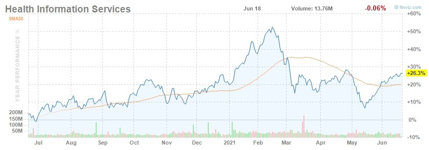YTD +26.3% Health Information Services